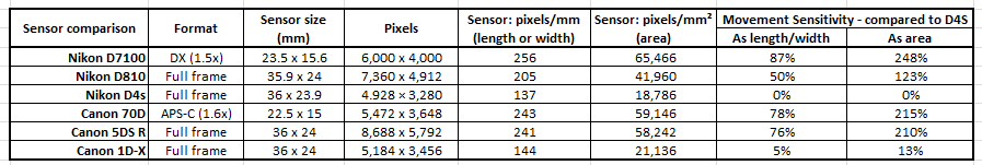 Nikon-Canon-sensor-comparison-Jun2015.jpg